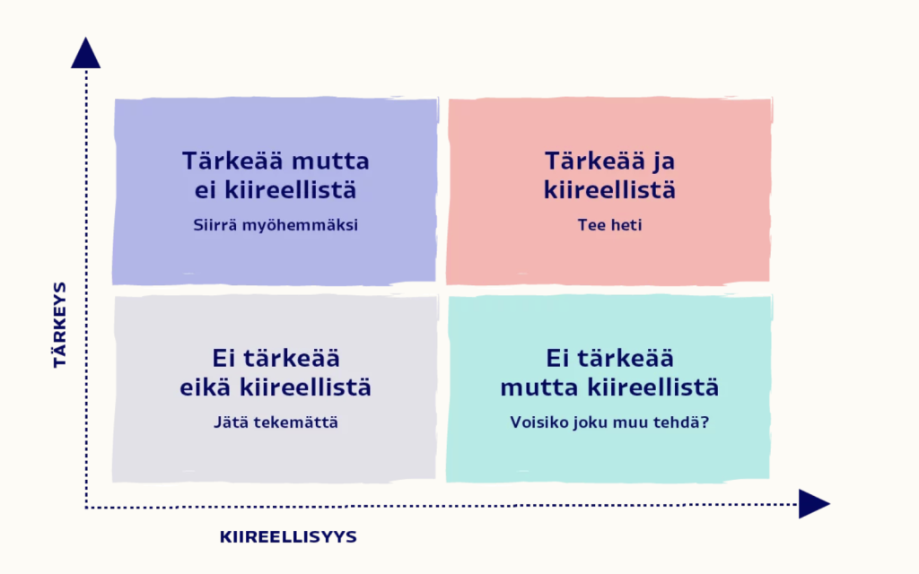 Nelikenttä asioiden tärkeydestä.