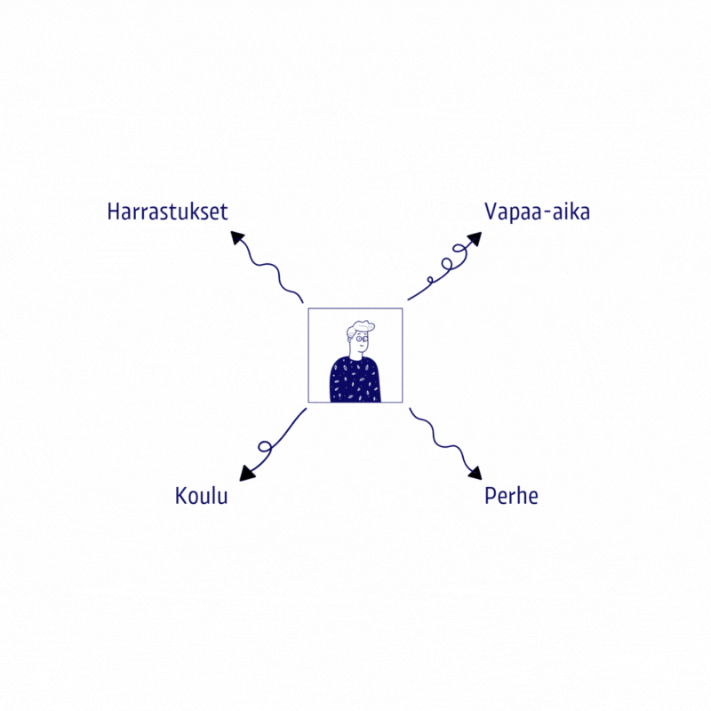 Ajatuskartta jossa neljä eri osiota teksteille: harrastukset, vapaa-aika, koulu ja perhe.