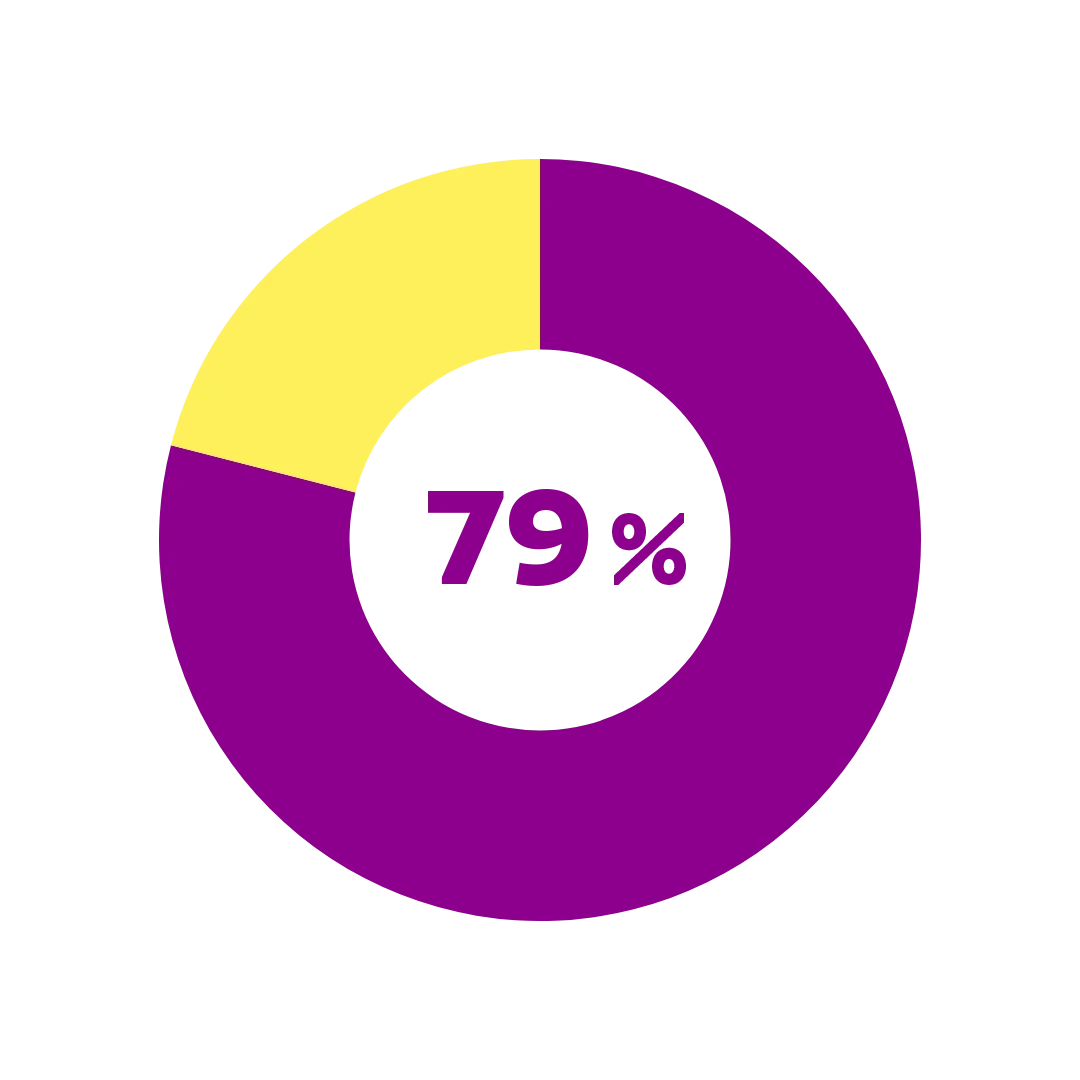 Rengasdiagrammi 79 %.