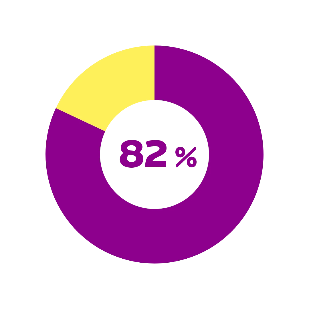 Rengasdiagrammi 82 %.