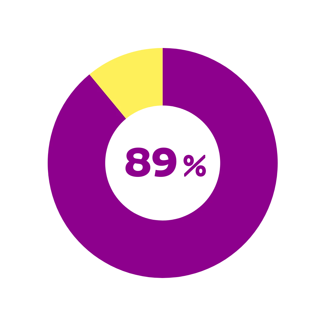 Rengasdiagrammi 89 %.